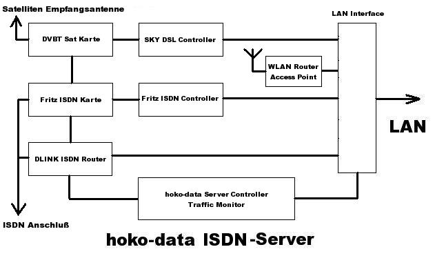 Blockbild ISDN-Server